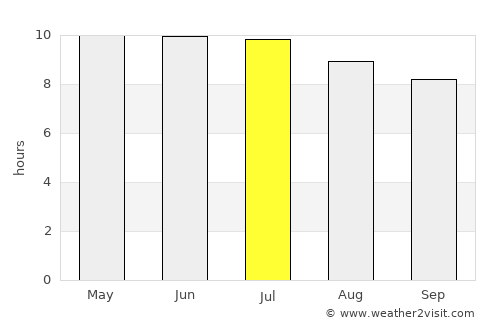 Manning average rain in July