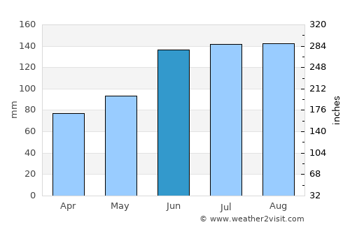 Manning average rain in June