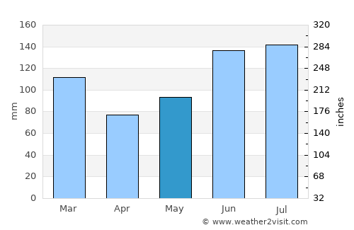 Manning average rain in May