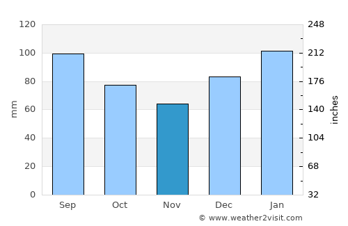 Manning average rain in November