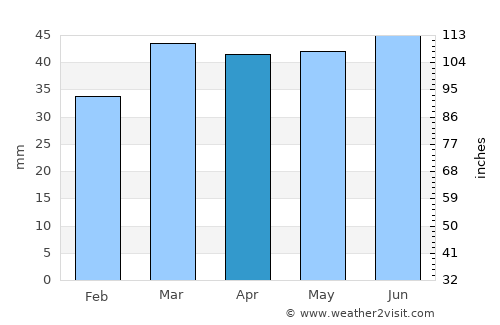 Manningtree average rain in April