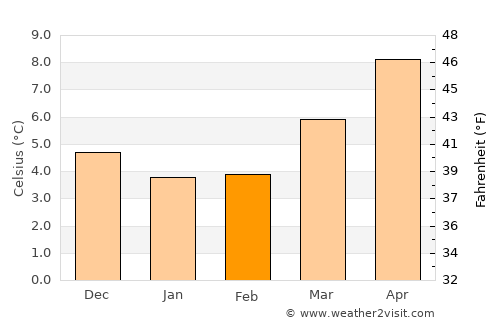 Manningtree average temperature in February