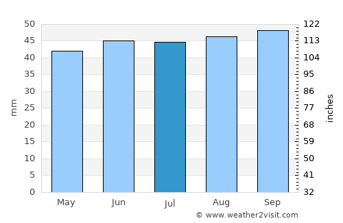 Manningtree average rain in July