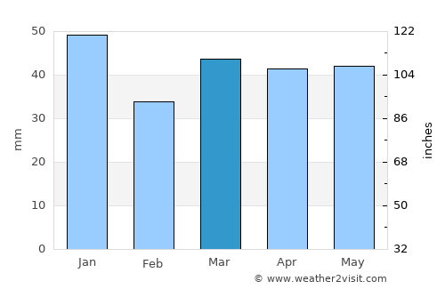Manningtree average rain in March