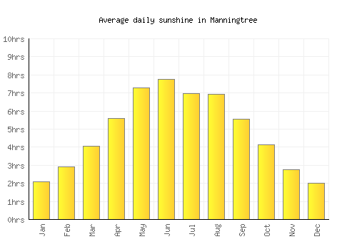Manningtree average daily sunshine chart