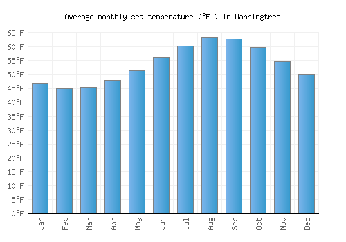 Manningtree average sea temperature chart (Fahrenheit)