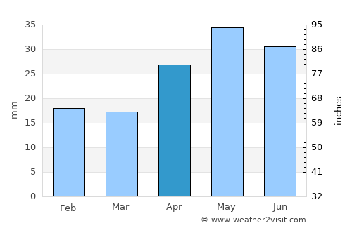 Mannum average rain in April