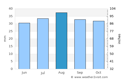 Mannum average rain in August