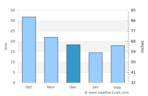 Mannum average rain in December