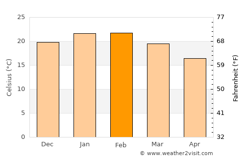 Mannum average temperature in February