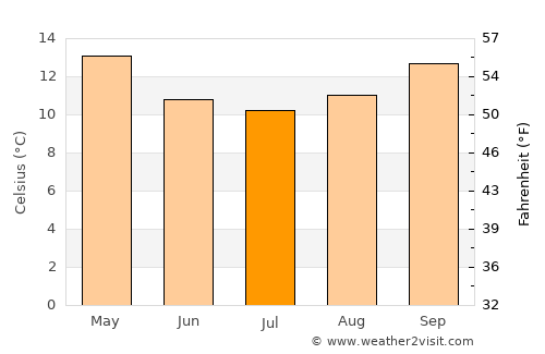 Mannum average temperature in July