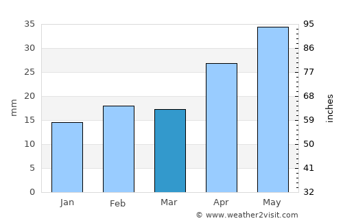 Mannum average rain in March
