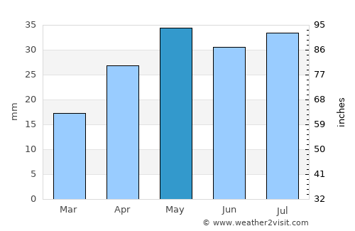 Mannum average rain in May