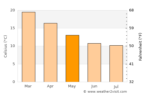 Mannum average temperature in May