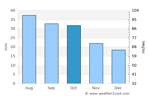 Mannum average rain in October