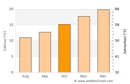 Mannum average temperature in October