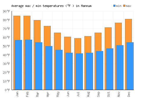 Mannum average minimum / maximum temperatures (Fahrenheit)