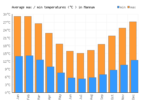 Mannum average minimum / maximum temperatures (Celsius)