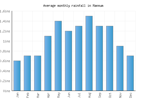 Mannum monthly rainfall chart (inches)