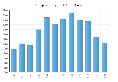 Mannum monthly rainfall chart (mm)