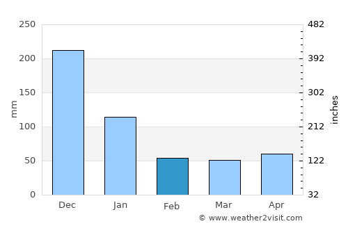 Manoc-Manoc average rain in February