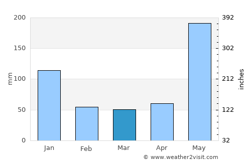 Manoc-Manoc average rain in March