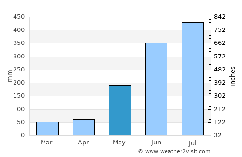 Manoc-Manoc average rain in May