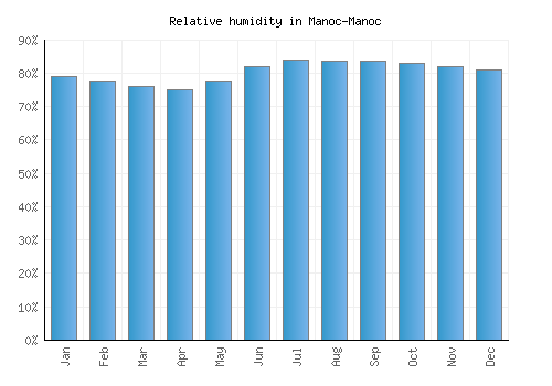 Manoc-Manoc relative humidity averages