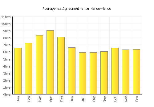 Manoc-Manoc average daily sunshine chart