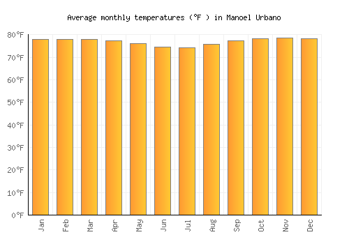 Manoel Urbano average temperature chart (Fahrenheit)