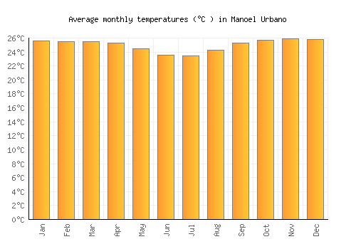 Manoel Urbano average temperature chart (Celsius)