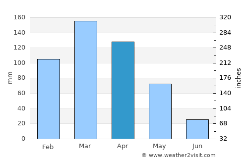 Manogay average rain in April
