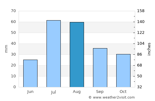 Manogay average rain in August