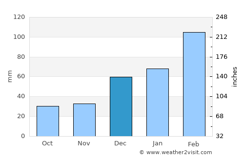 Manogay average rain in December