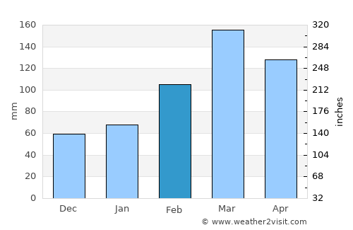 Manogay average rain in February