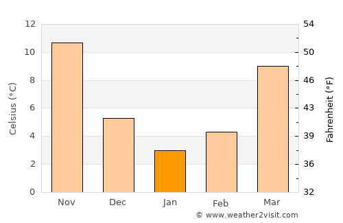 Manogay average temperature in January