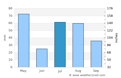Manogay average rain in July