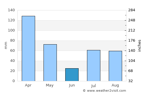 Manogay average rain in June