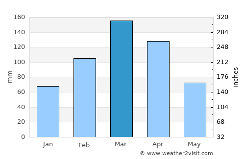 Manogay average rain in March