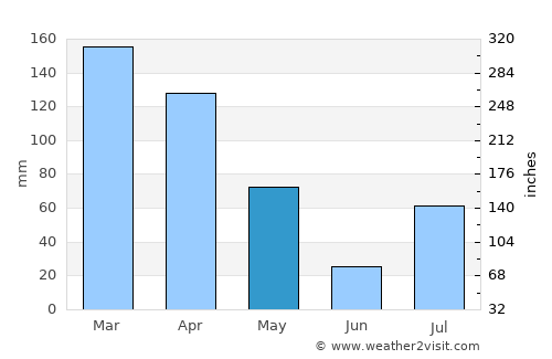 Manogay average rain in May