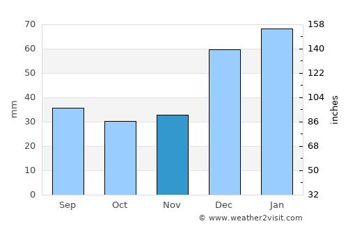 Manogay average rain in November