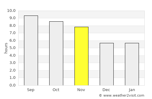 Manogay average rain in November