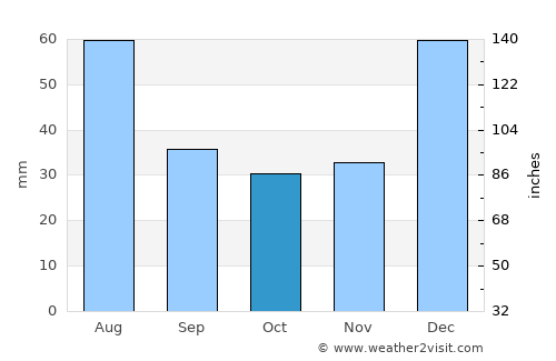 Manogay average rain in October