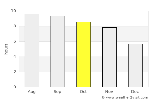 Manogay average rain in October