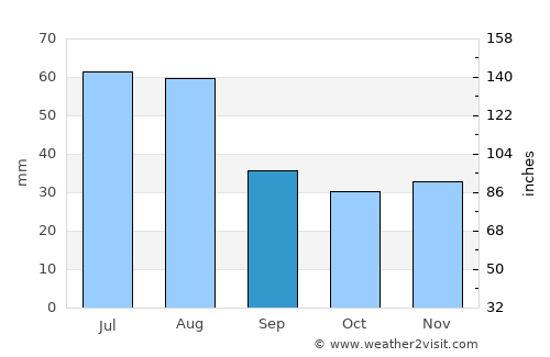 Manogay average rain in September