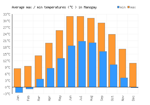 Manogay average minimum / maximum temperatures (Celsius)