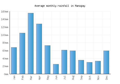 Manogay monthly rainfall chart (mm)