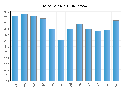 Manogay relative humidity averages