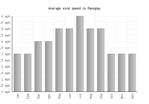 Manogay average winspeed by month (mph)