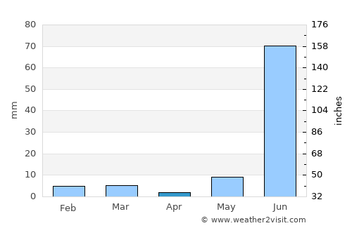 Manohar Thāna average rain in April